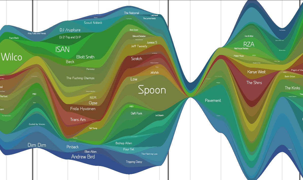 Info Visualization